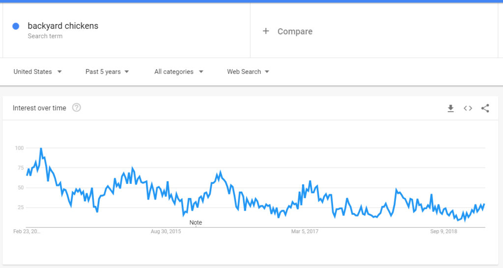 Google Trends - Backyard Chickens