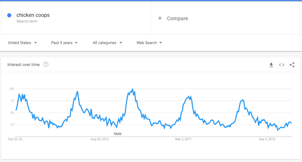 Google Trends - Chicken Coops