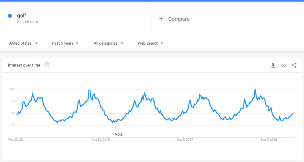 Google Trends - Golf